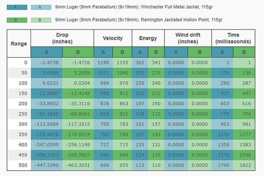 9mm Bullet Velocity: Speed, Factors & Safety