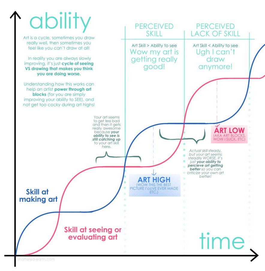 Average Artistic Ability: Exploring Talent & Development