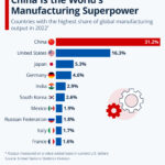 China’s Manufacturing Dominance: The World’s Factory