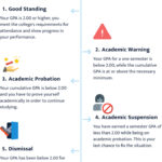 College Enrollment During Academic Suspension