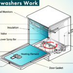 Dishwasher Heating Elements: How They Work & Save Energy