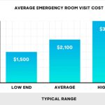 Emergency Room Billing: How Much Do ERs Charge?