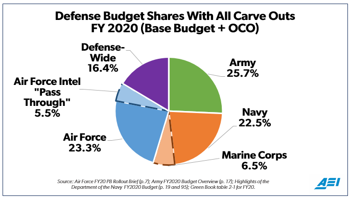 Highest Paying Military Branch: Air Force vs Space Force