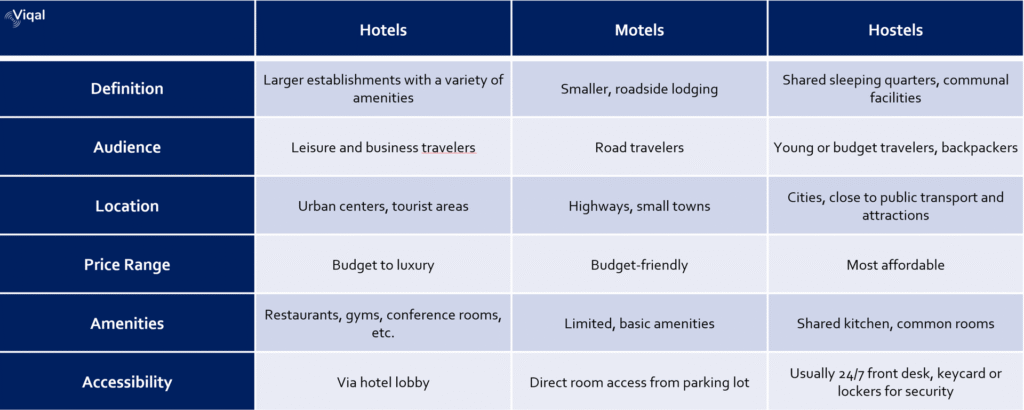 Hotel vs Motel vs Hostel: Which is Right for You?