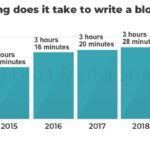 How Long to Write 600-2400 Word Articles?