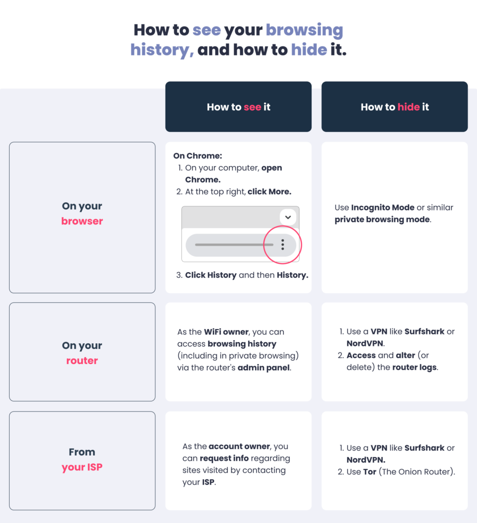 Is My Search History on My WiFi Bill? No!