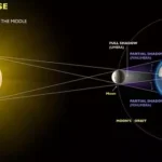 Moon Burns: What Happens When You’re Exposed to the Sun on the Moon