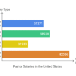 Pastor Salaries: How Churches Pay Their Leaders