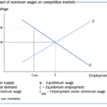 Raising Wages: Economic Impact & Job Market Effects