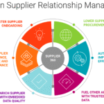 Retailer Supplier Relationships: Sourcing Products for Success