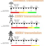 Safe Distance From High Voltage Power Lines