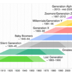 Someone Born in 1999: Age, Generation & More