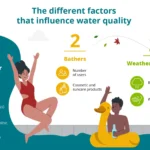 Swimming in a Pool While Sweaty: Water Quality Impact